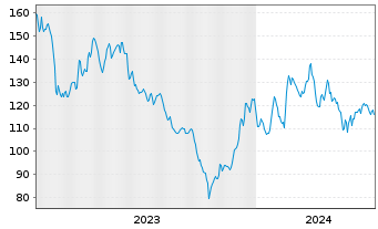 Chart Silicon Laboratories Inc. - 5 Years