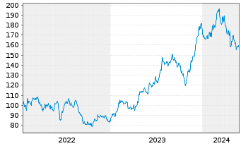 Chart Simpson Manufacturing Co. Inc. - 5 Years