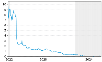 Chart SiNtx Technologies Inc. - 5 Years