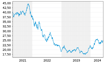 Chart Siren Nasdaq NexGen Econ.ETF - 5 Years
