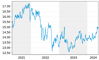 Chart SLR Investment Corp. - 5 Years