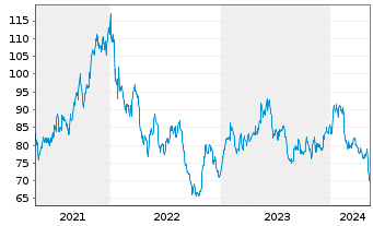 Chart Sony Corp. ADRs - 5 Jahre
