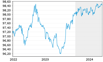 Chart Southern Copper Corp. DL-Notes 2015(15/25) - 5 Years