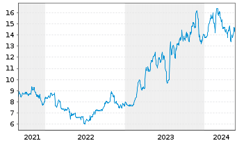 Chart Spok Holdings Inc. - 5 années