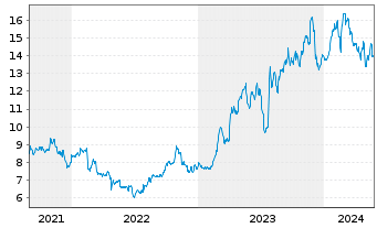 Chart Spok Holdings Inc. - 5 Years