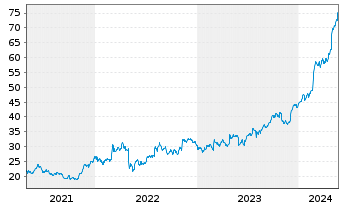Chart Sprouts Farmers Market Inc. - 5 Years