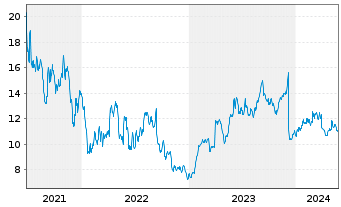 Chart Sprinklr Inc. - 5 Years