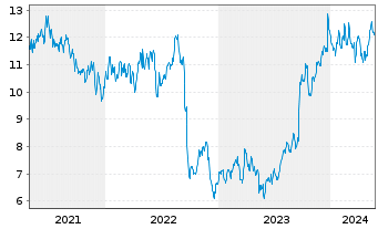 Chart Steelcase Inc. Class A - 5 Years
