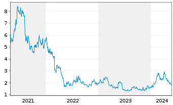 Chart Stereotaxis Inc. - 5 Years