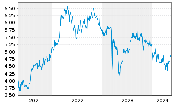 Chart Sterling Bancorp Inc. - 5 Years