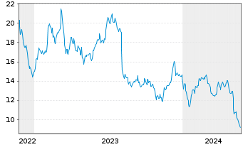 Chart Sun Country Airlines Holdings - 5 années