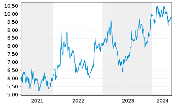 Chart Suncoke Energy Inc. - 5 Years