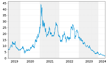Chart SunPower Corp. - 5 années