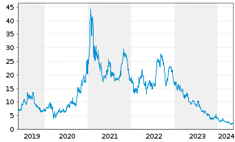 Chart SunPower Corp. - 5 Jahre
