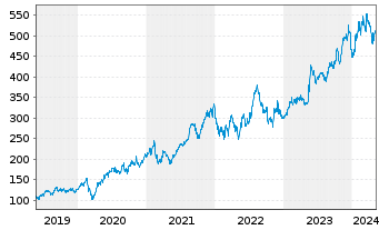Chart Synopsys Inc. - 5 Years