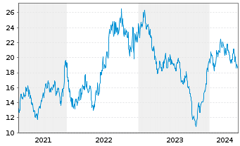 Chart Syndax Pharmaceuticals Inc. - 5 Years