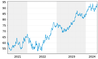 Chart TJX Companies Inc. - 5 Years