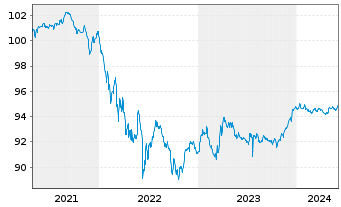 Chart T-Mobile USA Inc. DL-Notes 2021(21/26) - 5 Years