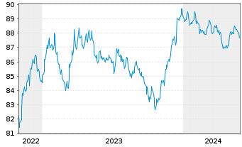 Chart T-Mobile USA Inc. DL-Notes 2021(21/29) - 5 Jahre