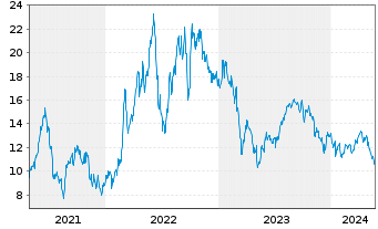 Chart Talos Energy LLC - 5 Years
