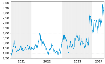 Chart Telecom Argentina S.A. ADRs - 5 Years