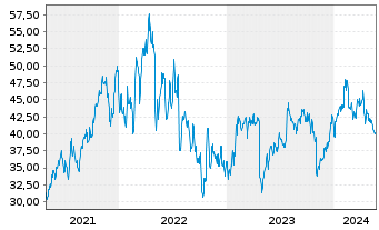 Chart Tenable Holdings Inc. - 5 Years