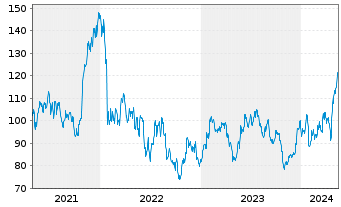 Chart Teradyne Inc. - 5 Years