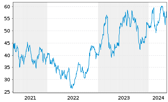 Chart Terex Corp. - 5 années