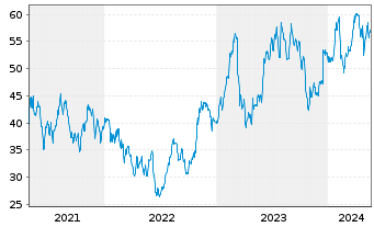 Chart Terex Corp. - 5 Years