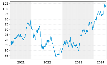 Chart Tradeweb Markets Inc. - 5 années