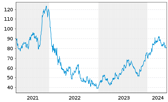Chart Trex Co. Inc. - 5 Years