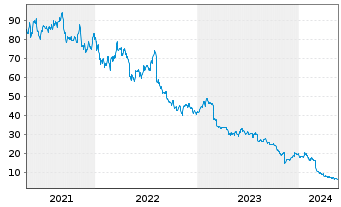 Chart TTEC Holdings Inc. - 5 Jahre