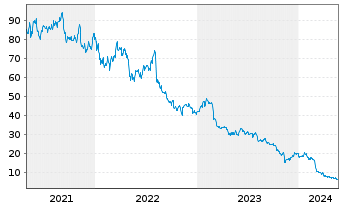 Chart TTEC Holdings Inc. - 5 années
