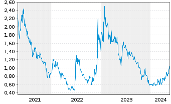Chart Tuniu Corp. R.Shs Cl.A (SP.ADRs) - 5 Jahre