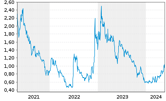 Chart Tuniu Corp. R.Shs Cl.A (SP.ADRs) - 5 années