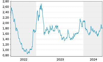 Chart Tuya Inc. ADR - 5 Years