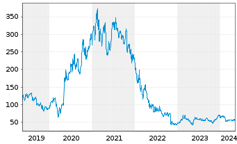 Chart Twilio Inc. - 5 Jahre