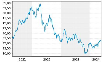Chart UDR Inc. - 5 Years