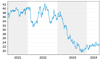 Chart UGI Corp. - 5 Years
