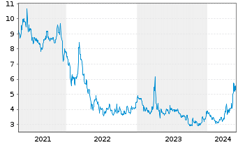 Chart U.S. Gold Corp. - 5 années
