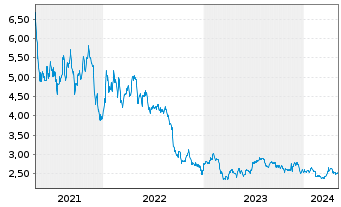 Chart US Global Investors Inc. - 5 années