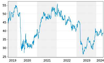 Chart U.S. Bancorp - 5 années