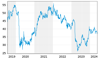 Chart U.S. Bancorp - 5 Years