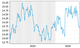 Chart UMH Properties Inc. - 5 années