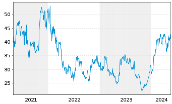 Chart Ultra Clean Holdings Inc. - 5 Years