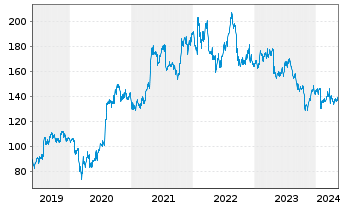 Chart United Parcel Service Inc. - 5 Years