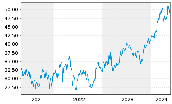 Chart US Foods Holding Corp. - 5 Years