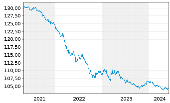 Chart United States of America DL-Bonds 1996(26) - 5 Years