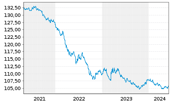 Chart United States of America DL-Bonds 1997(27) - 5 Years