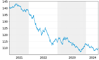 Chart United States of America DL-Bonds 2000(30) - 5 Years